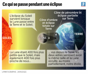 Ce qui se passe pendant une éclipse